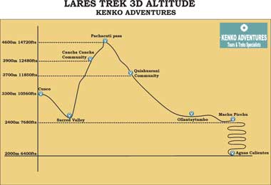 Lares trek to machu picchu 4d - Altitude Map