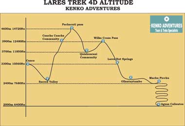 Lares trek to machu picchu 4d - Altitude Map
