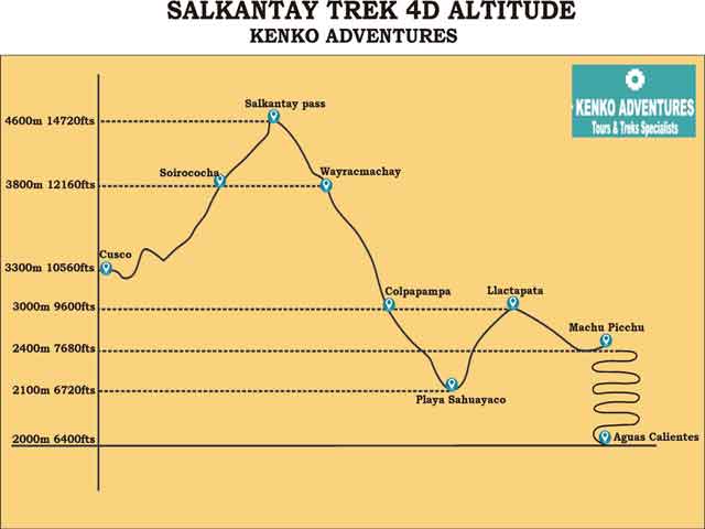 salkantay trek to machu picchu 4d - Altitude Map