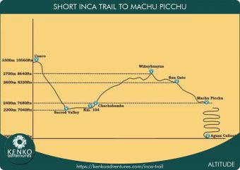 Short Inca Trail Map Altitude